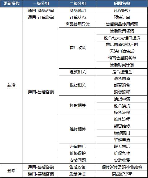 京東小智通用知識(shí)庫(kù)優(yōu)化更新手冊(cè)